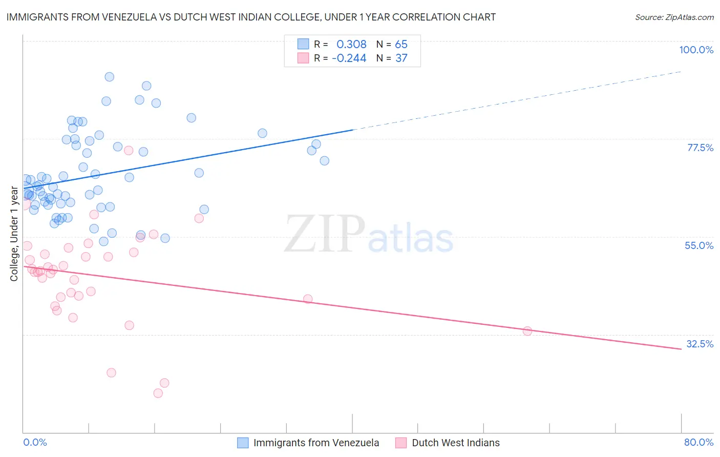 Immigrants from Venezuela vs Dutch West Indian College, Under 1 year