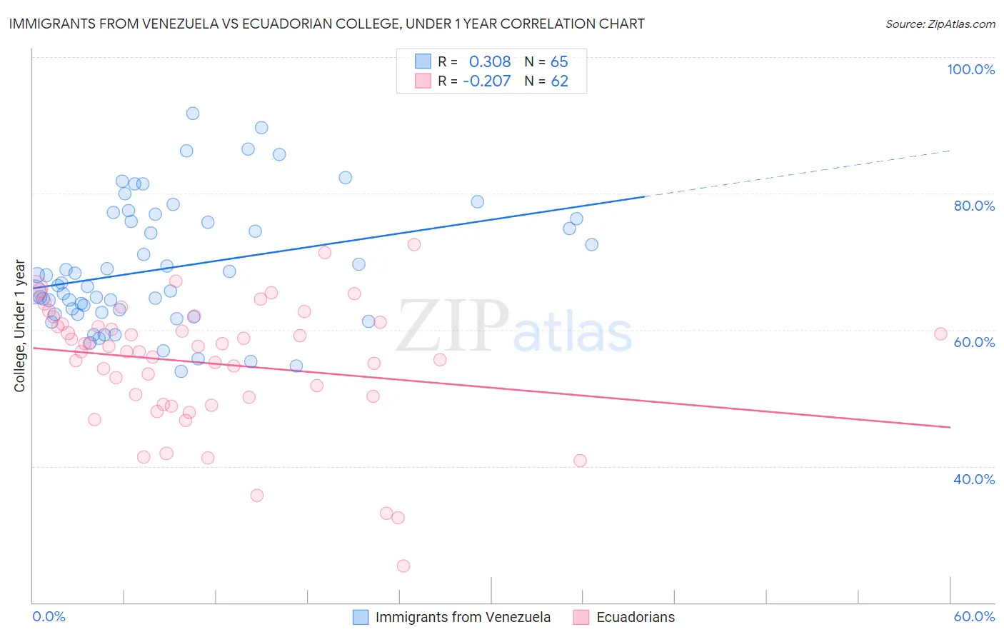 Immigrants from Venezuela vs Ecuadorian College, Under 1 year