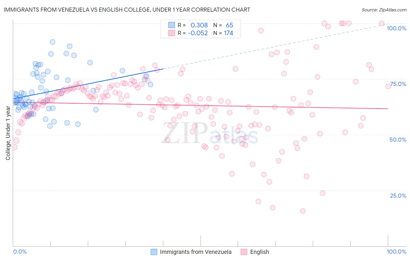 Immigrants from Venezuela vs English College, Under 1 year