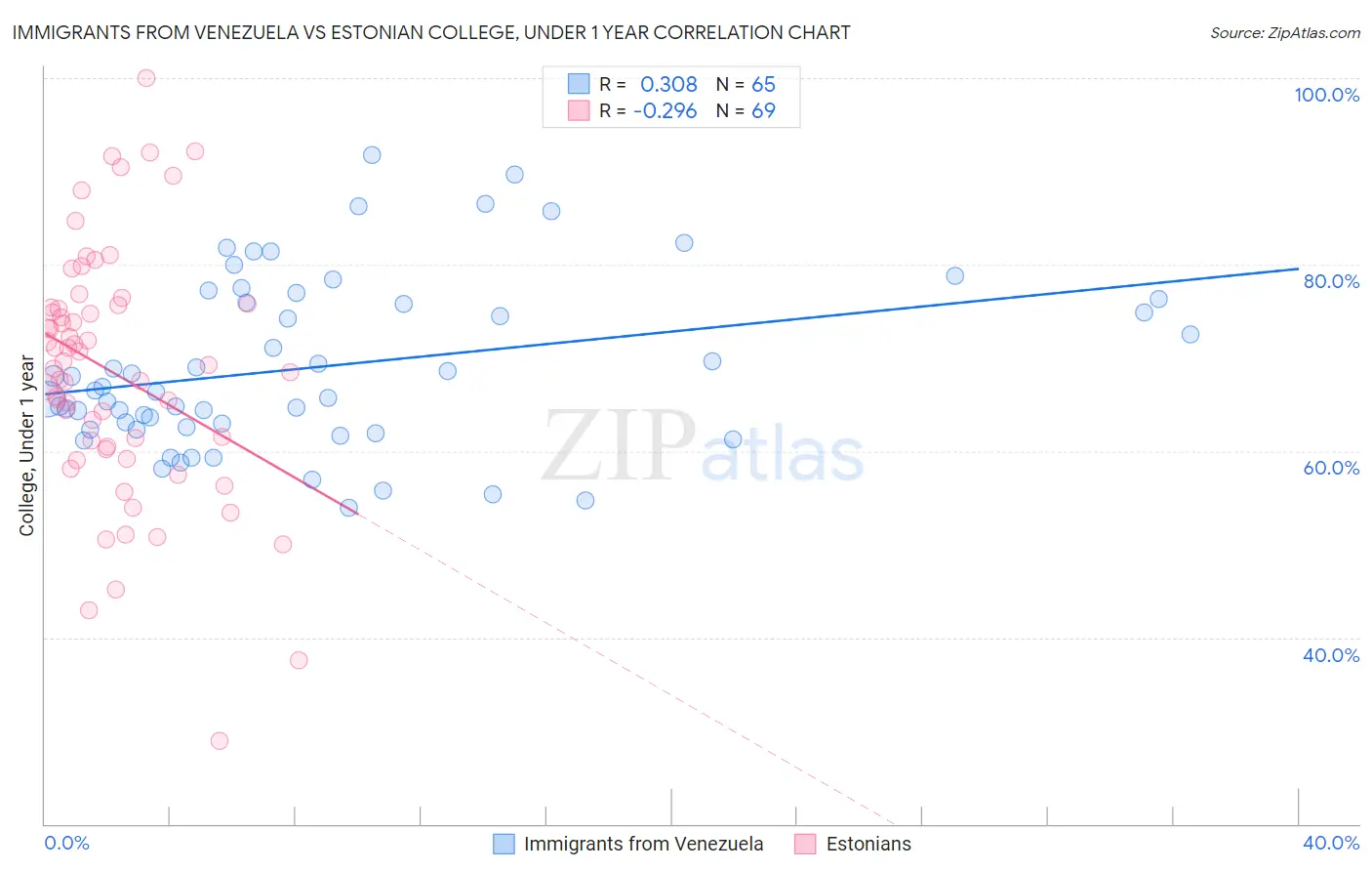 Immigrants from Venezuela vs Estonian College, Under 1 year