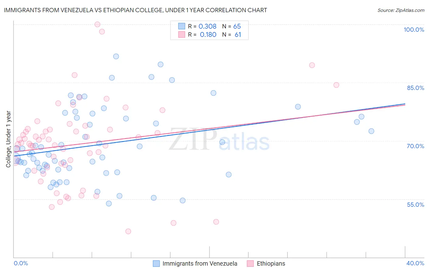 Immigrants from Venezuela vs Ethiopian College, Under 1 year