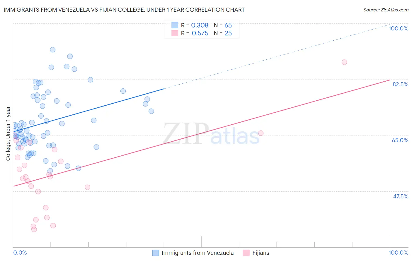 Immigrants from Venezuela vs Fijian College, Under 1 year