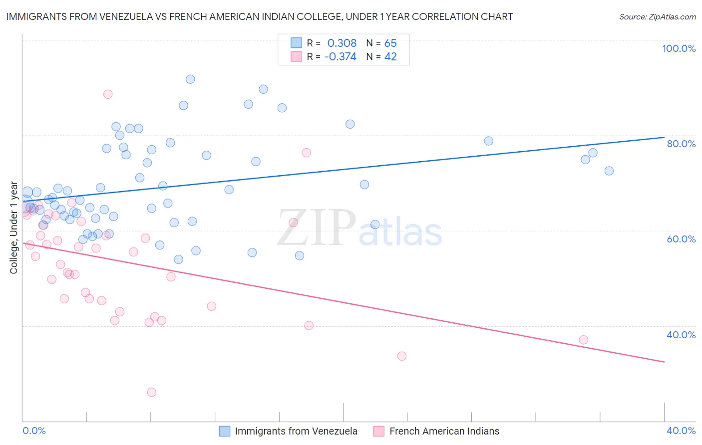 Immigrants from Venezuela vs French American Indian College, Under 1 year