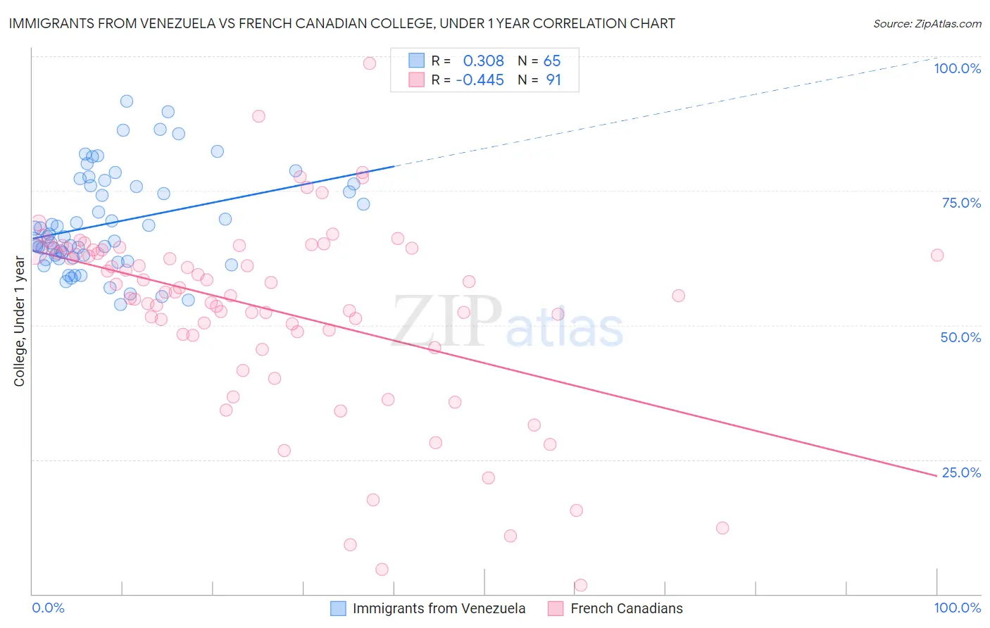 Immigrants from Venezuela vs French Canadian College, Under 1 year