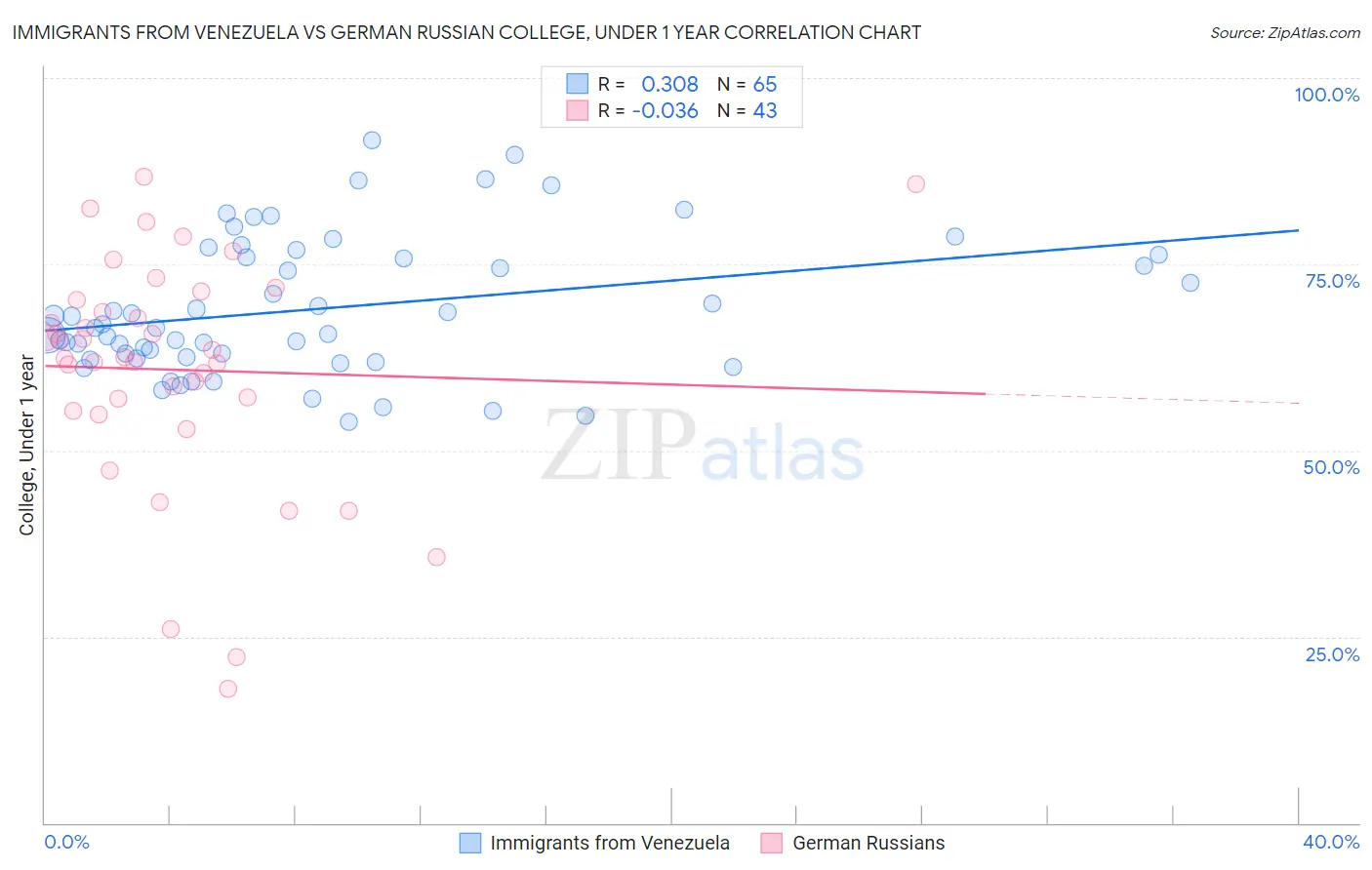 Immigrants from Venezuela vs German Russian College, Under 1 year