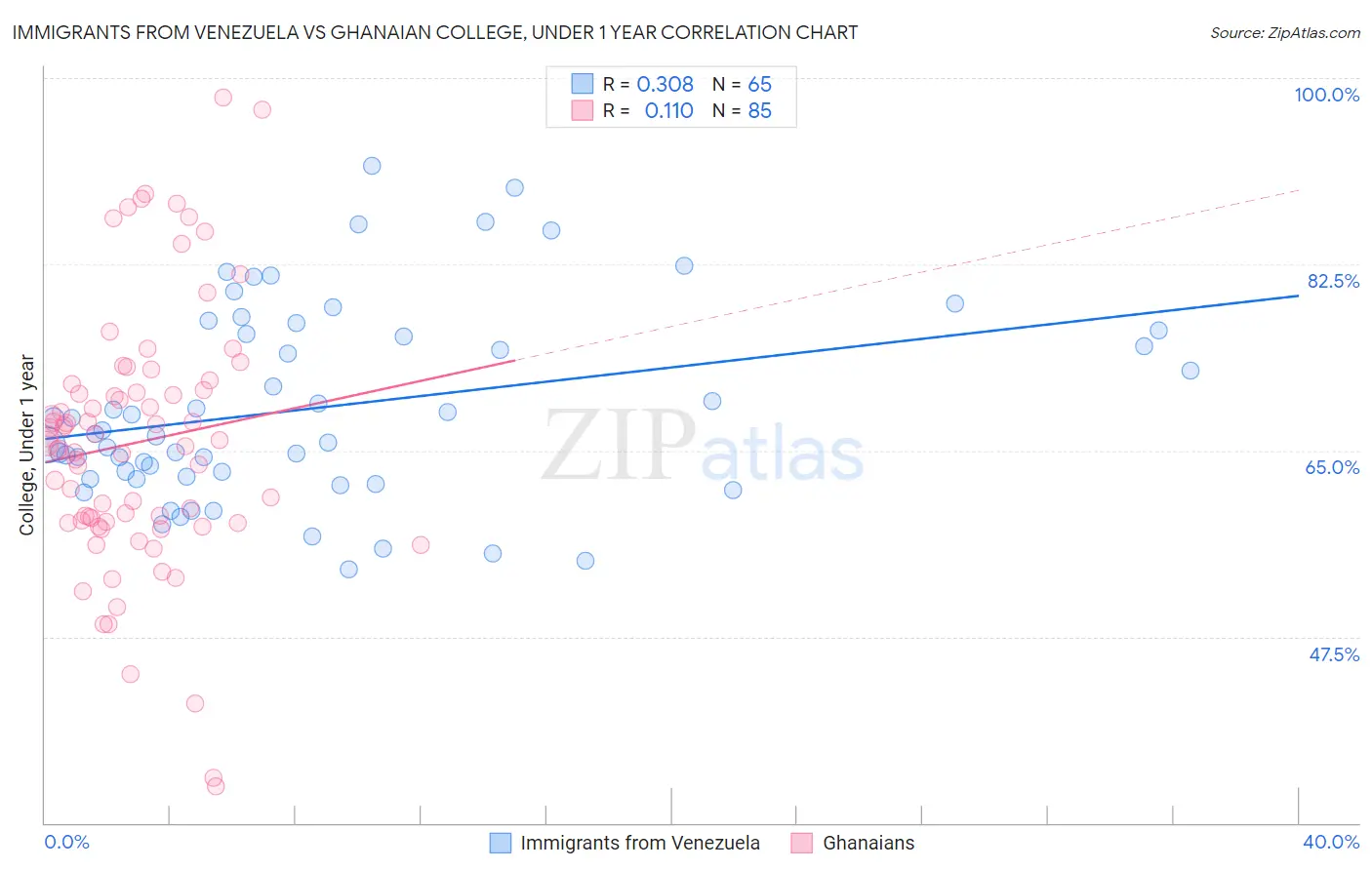 Immigrants from Venezuela vs Ghanaian College, Under 1 year