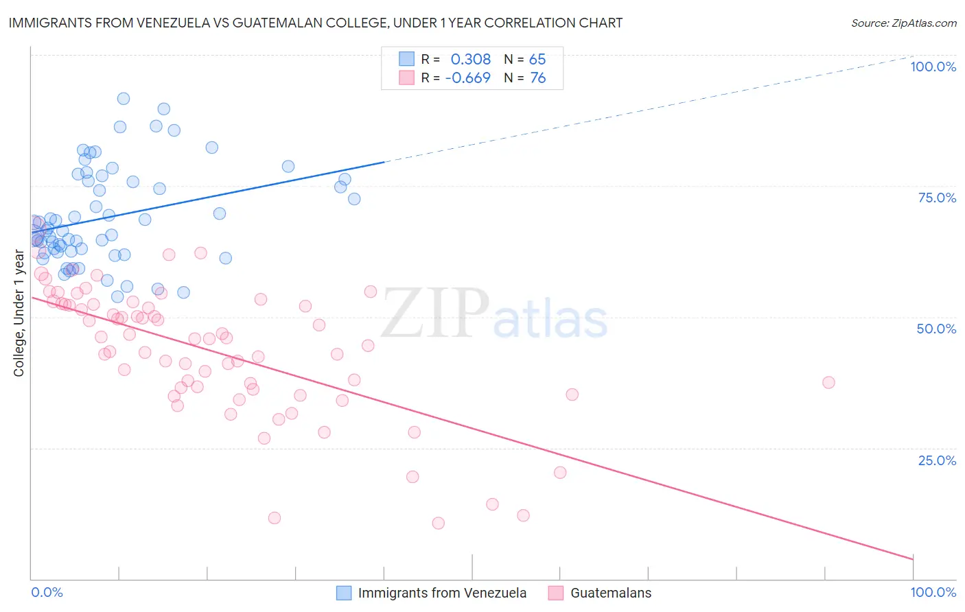 Immigrants from Venezuela vs Guatemalan College, Under 1 year