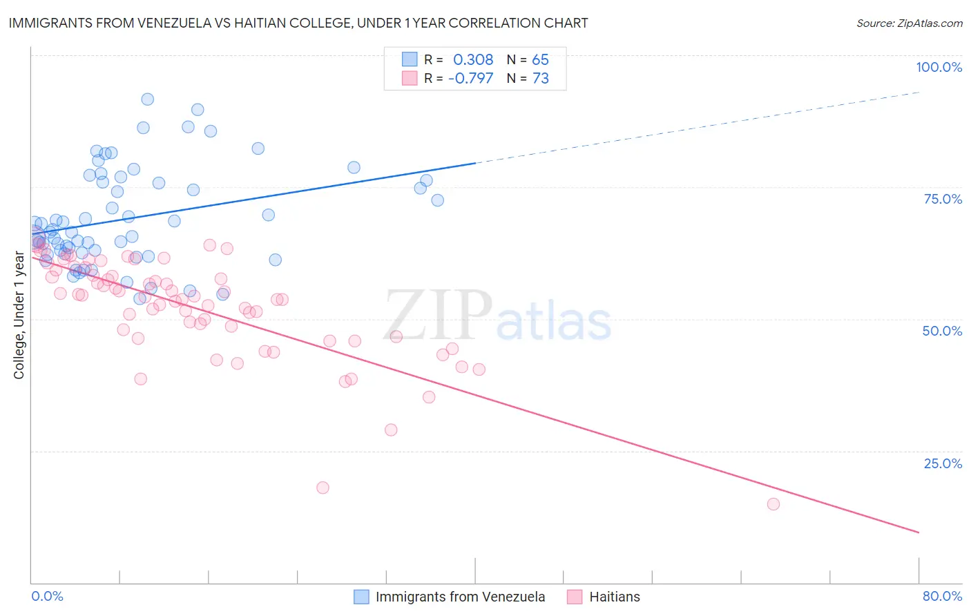 Immigrants from Venezuela vs Haitian College, Under 1 year