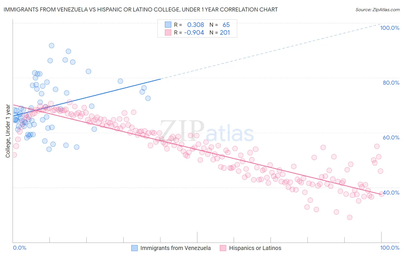 Immigrants from Venezuela vs Hispanic or Latino College, Under 1 year