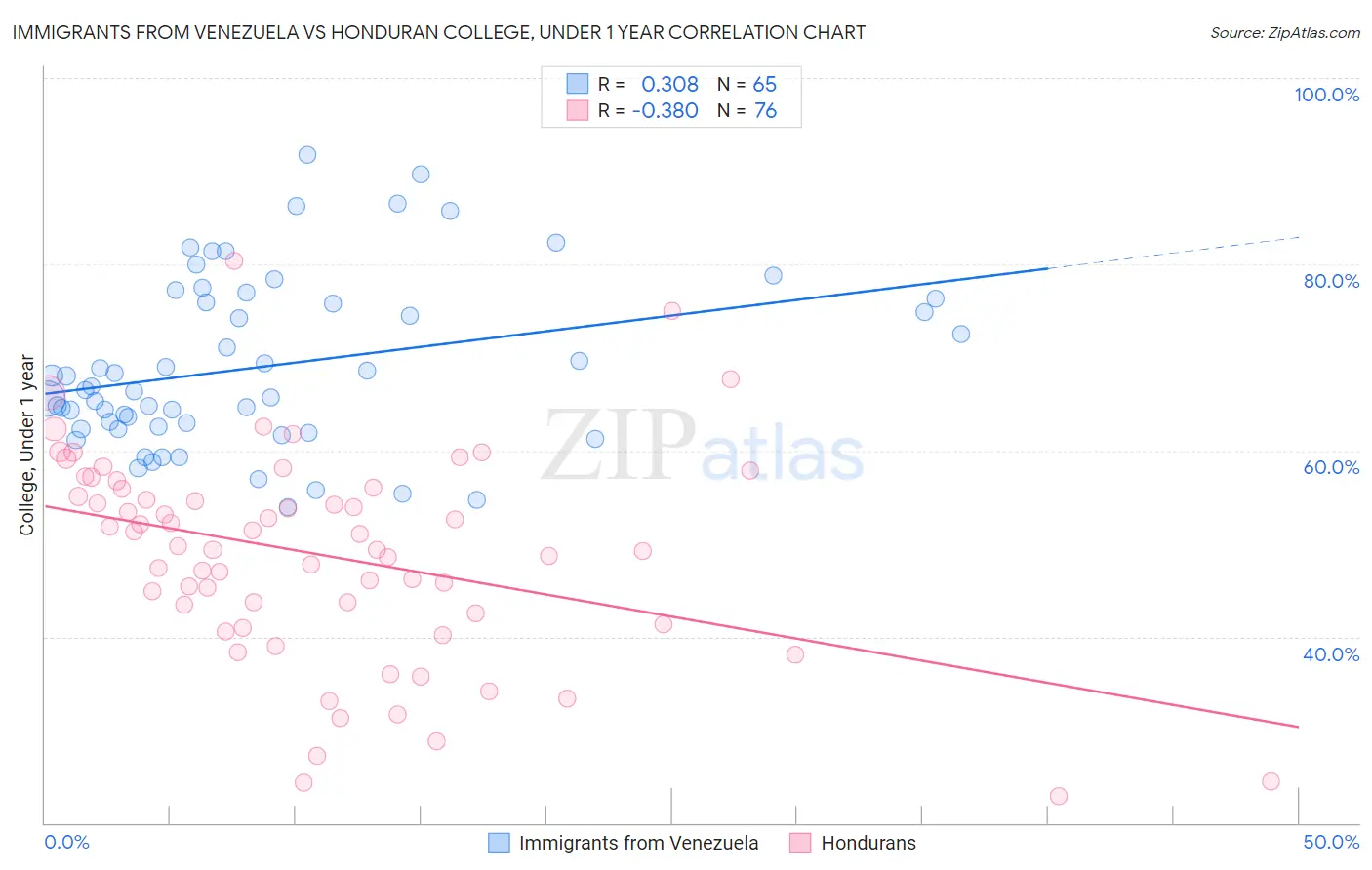 Immigrants from Venezuela vs Honduran College, Under 1 year