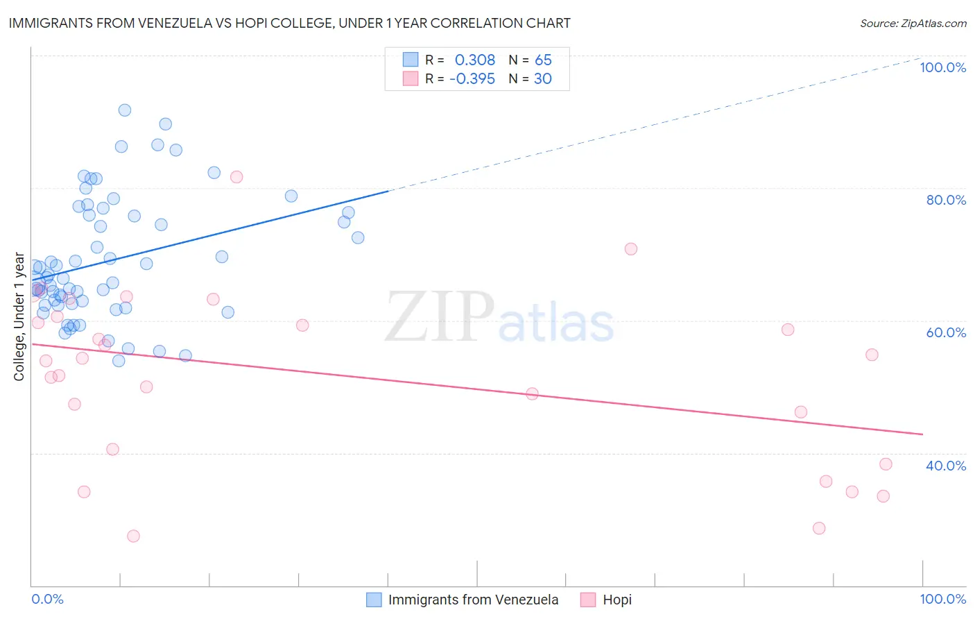 Immigrants from Venezuela vs Hopi College, Under 1 year