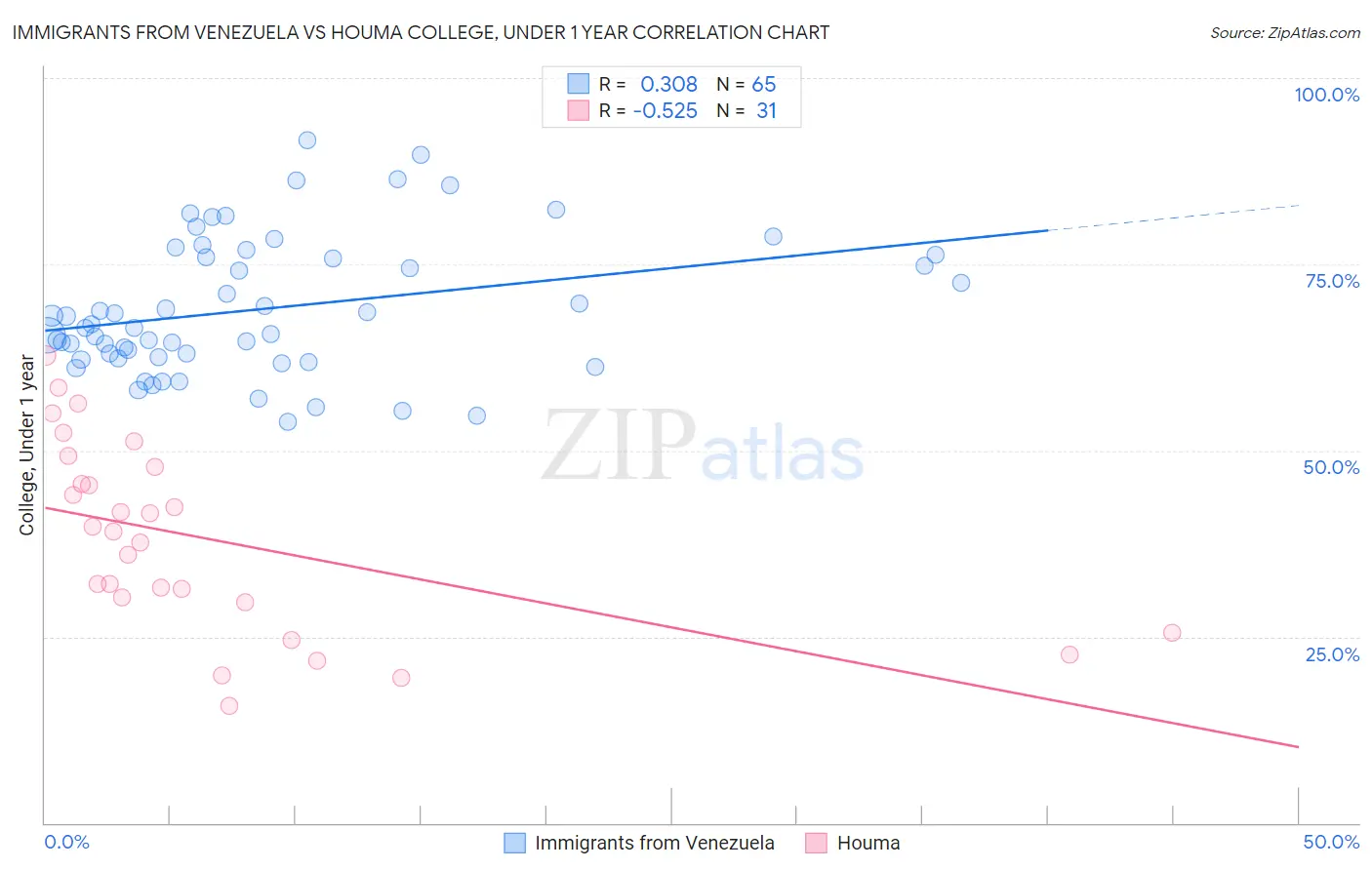 Immigrants from Venezuela vs Houma College, Under 1 year