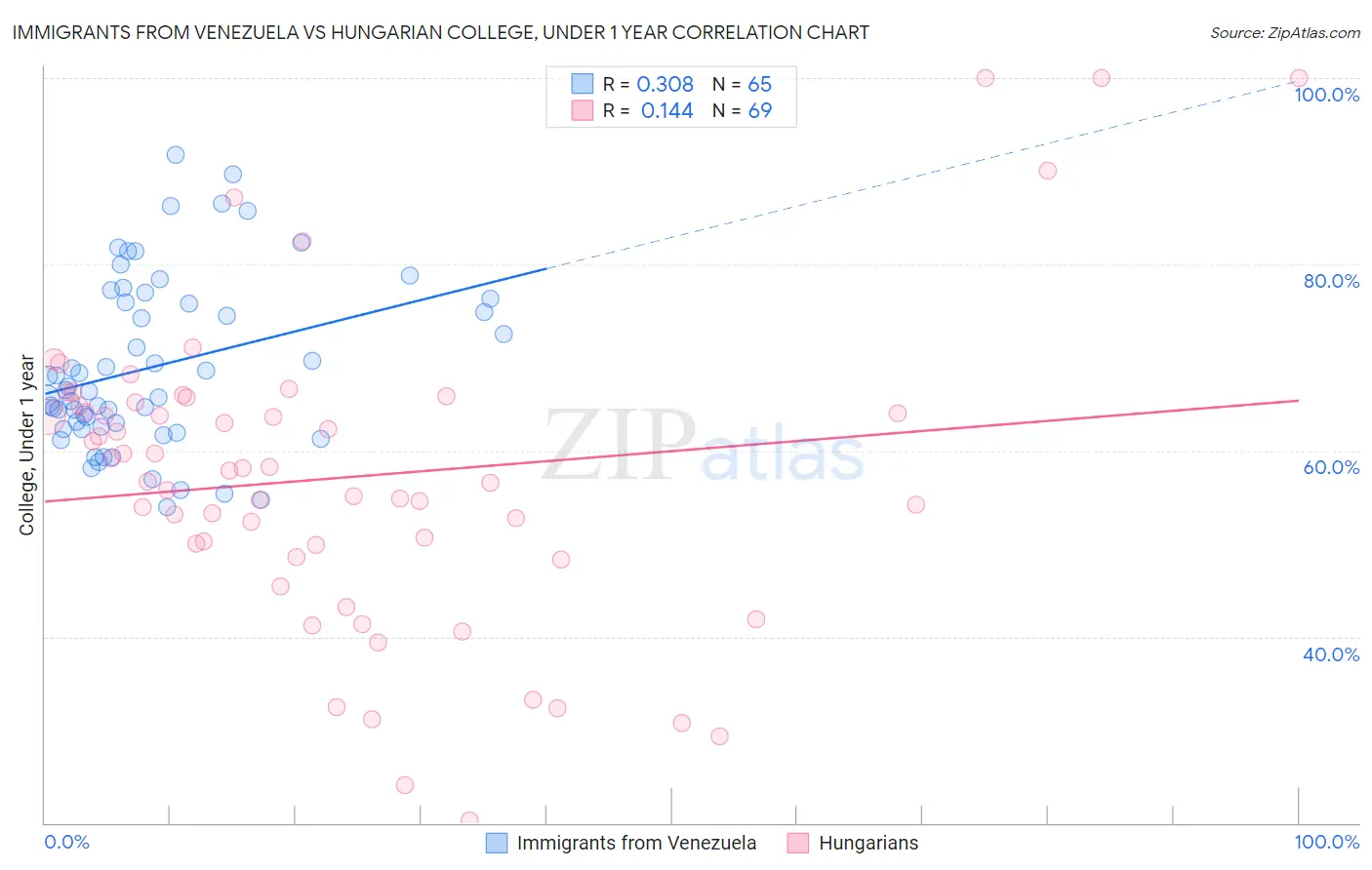 Immigrants from Venezuela vs Hungarian College, Under 1 year