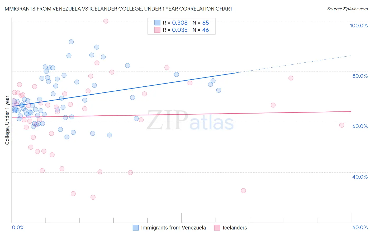 Immigrants from Venezuela vs Icelander College, Under 1 year