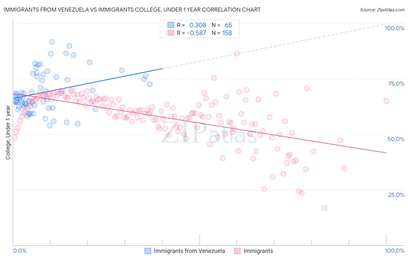 Immigrants from Venezuela vs Immigrants College, Under 1 year