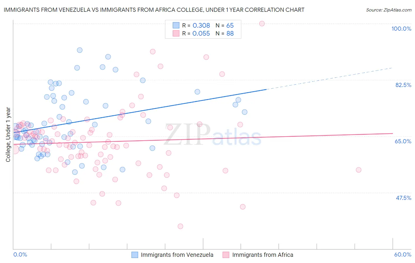 Immigrants from Venezuela vs Immigrants from Africa College, Under 1 year