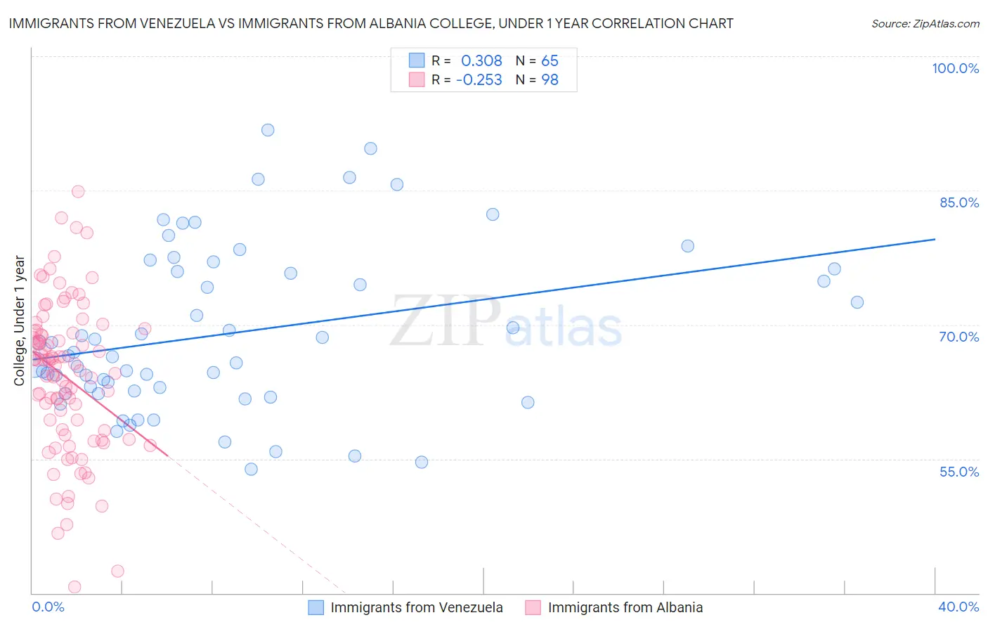 Immigrants from Venezuela vs Immigrants from Albania College, Under 1 year