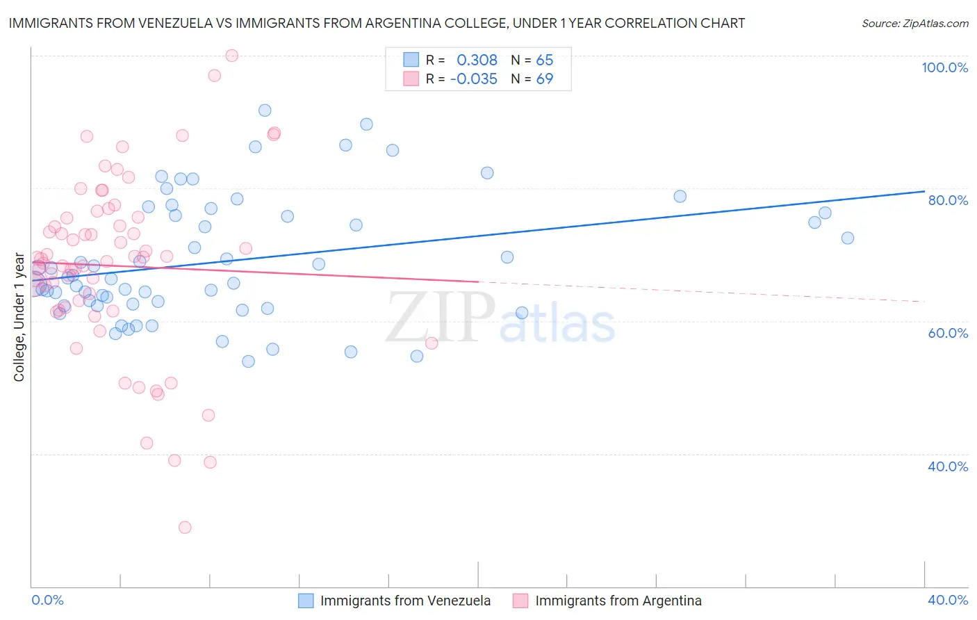 Immigrants from Venezuela vs Immigrants from Argentina College, Under 1 year