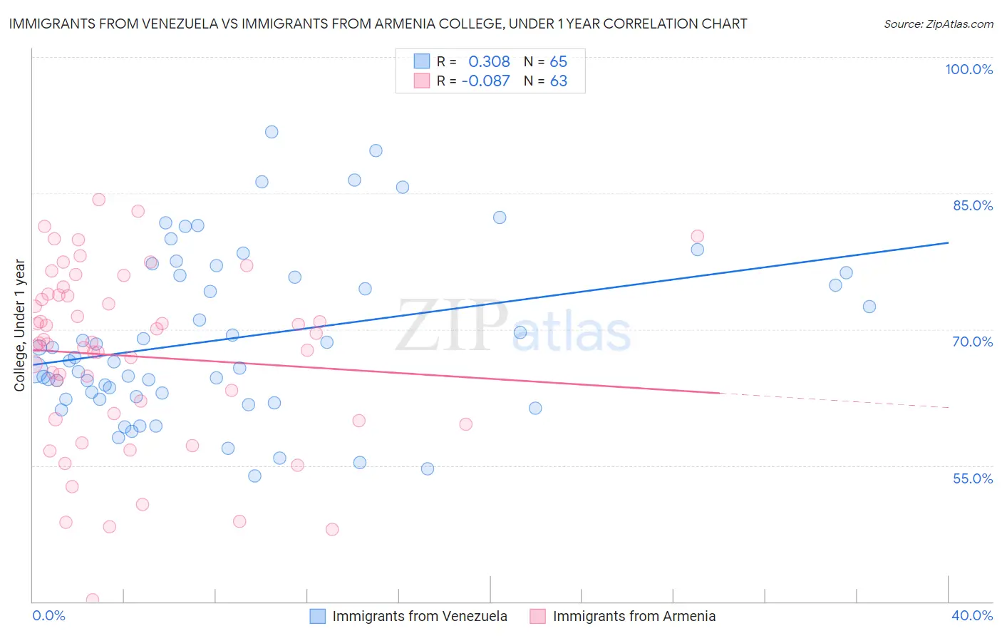 Immigrants from Venezuela vs Immigrants from Armenia College, Under 1 year