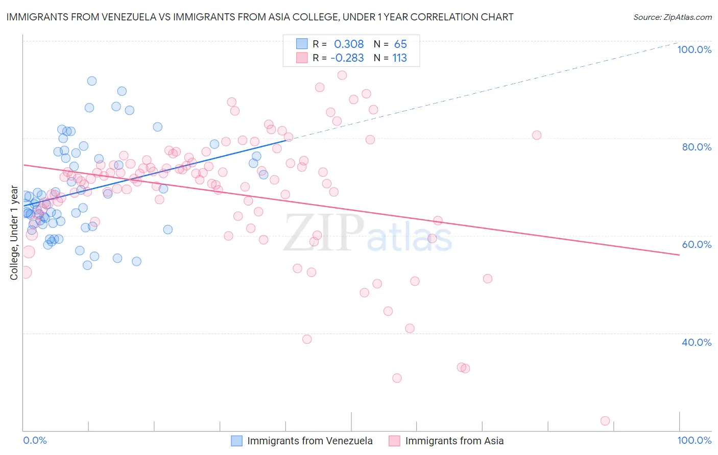 Immigrants from Venezuela vs Immigrants from Asia College, Under 1 year