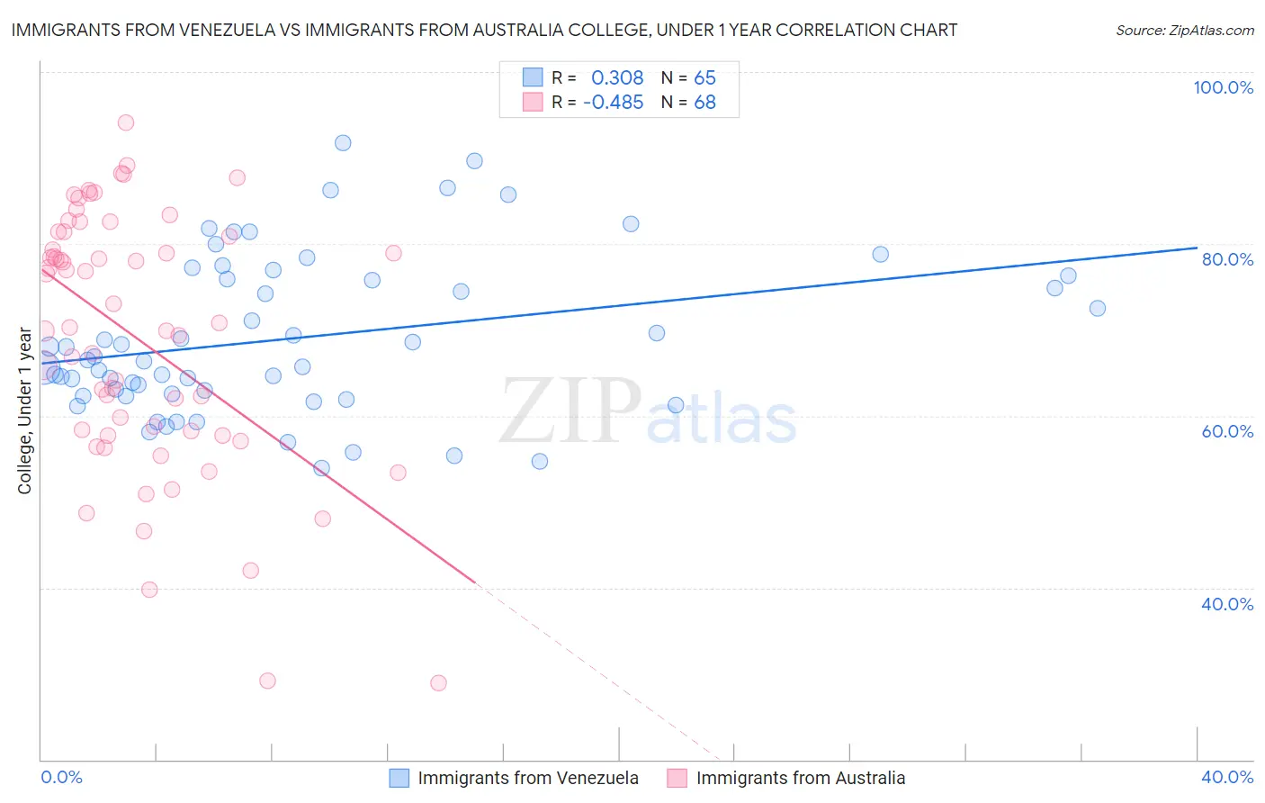 Immigrants from Venezuela vs Immigrants from Australia College, Under 1 year