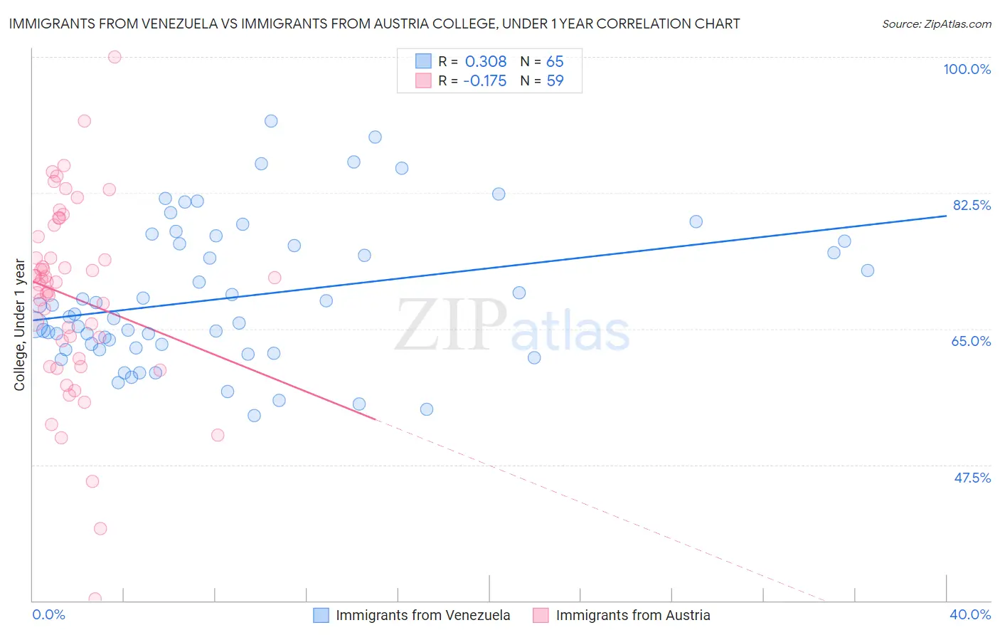 Immigrants from Venezuela vs Immigrants from Austria College, Under 1 year