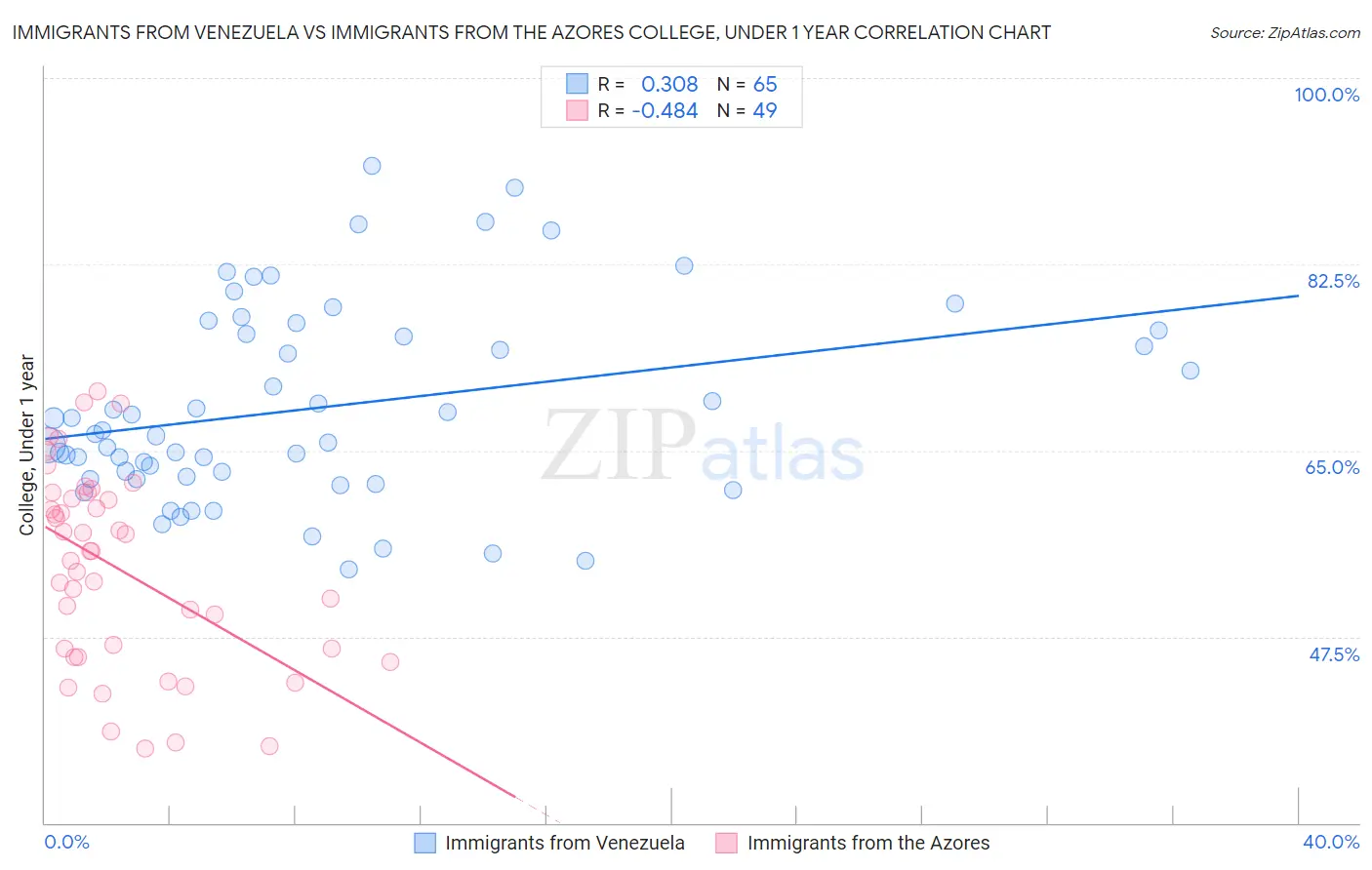 Immigrants from Venezuela vs Immigrants from the Azores College, Under 1 year