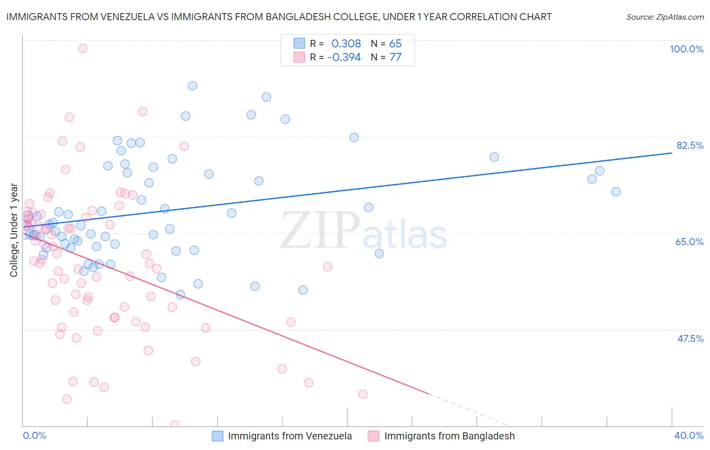 Immigrants from Venezuela vs Immigrants from Bangladesh College, Under 1 year