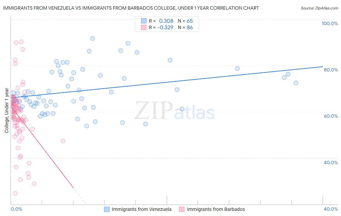 Immigrants from Venezuela vs Immigrants from Barbados College, Under 1 year