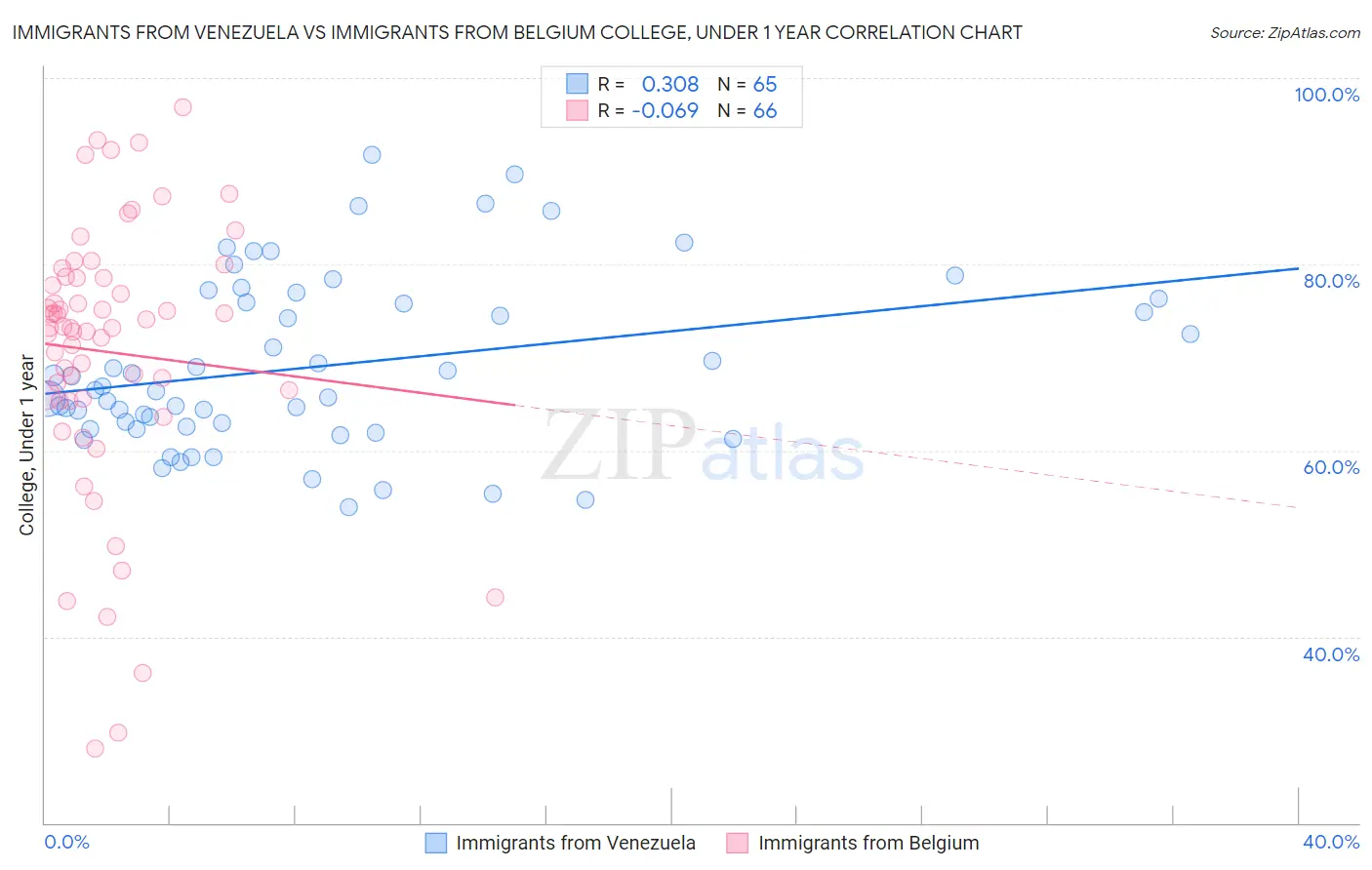 Immigrants from Venezuela vs Immigrants from Belgium College, Under 1 year