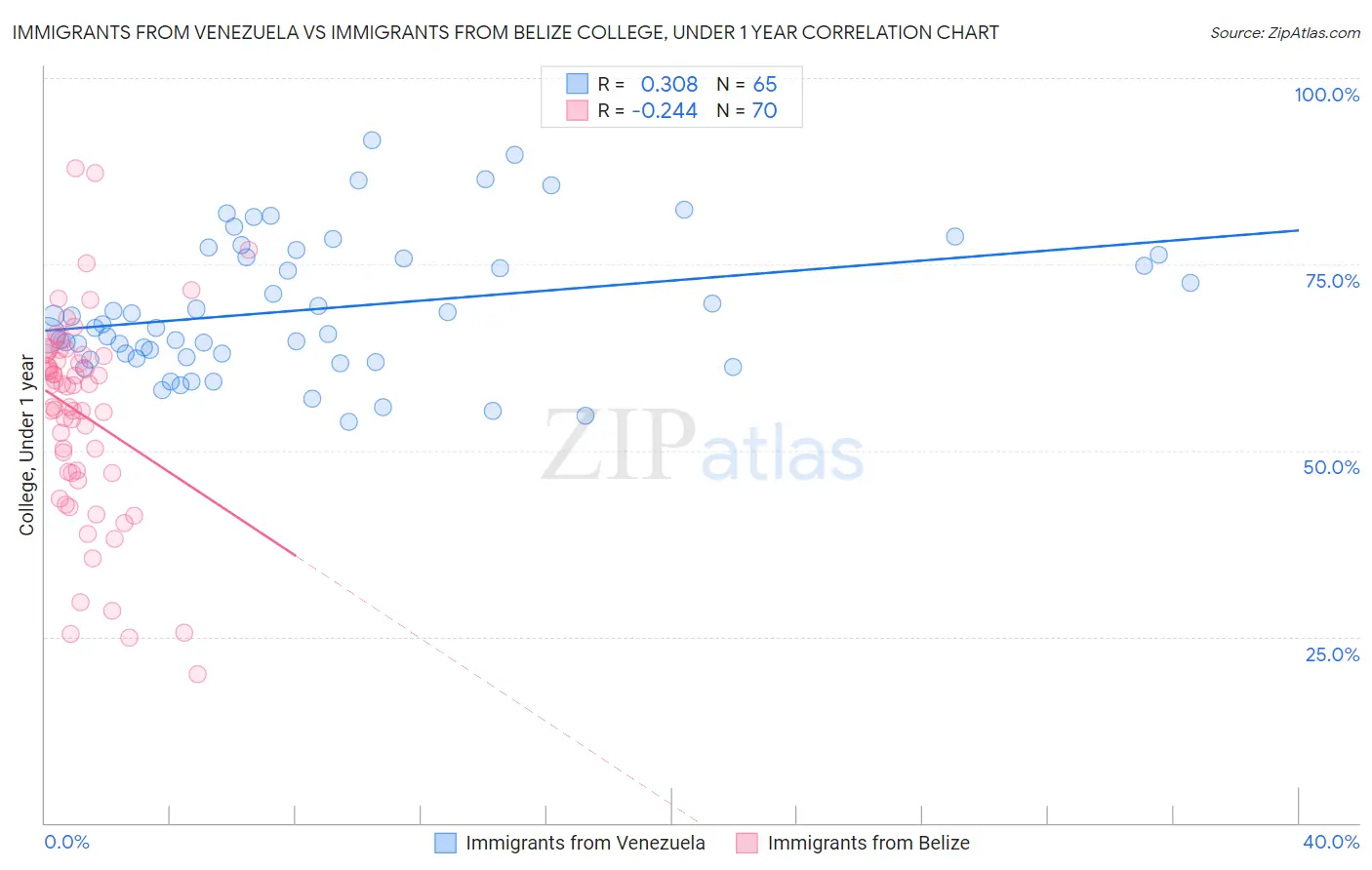 Immigrants from Venezuela vs Immigrants from Belize College, Under 1 year
