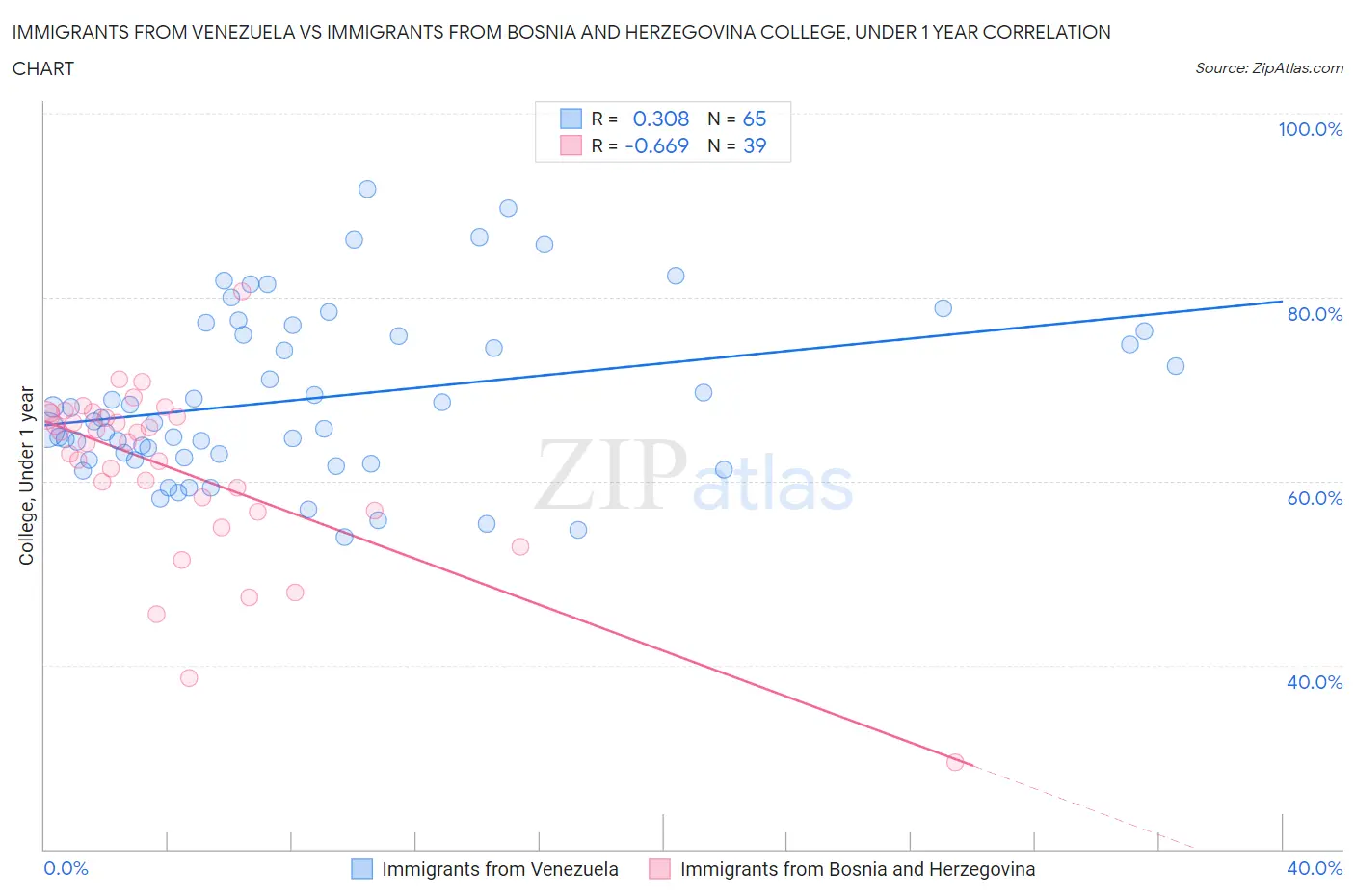 Immigrants from Venezuela vs Immigrants from Bosnia and Herzegovina College, Under 1 year