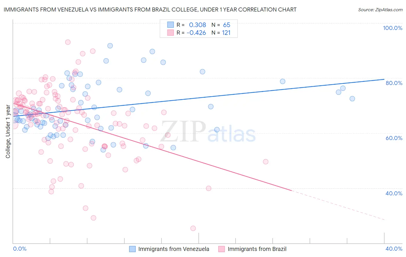 Immigrants from Venezuela vs Immigrants from Brazil College, Under 1 year