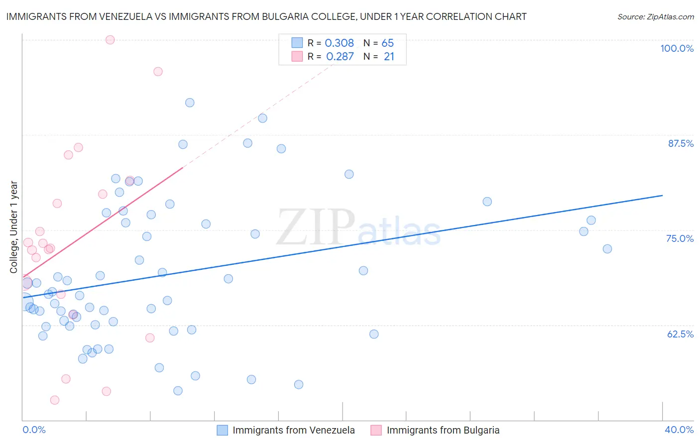 Immigrants from Venezuela vs Immigrants from Bulgaria College, Under 1 year