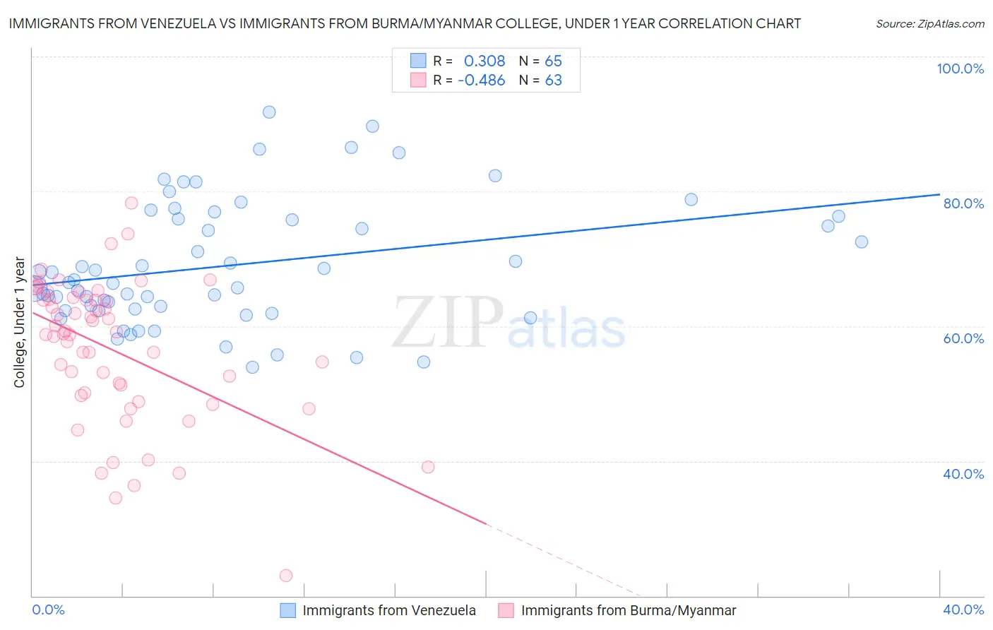 Immigrants from Venezuela vs Immigrants from Burma/Myanmar College, Under 1 year