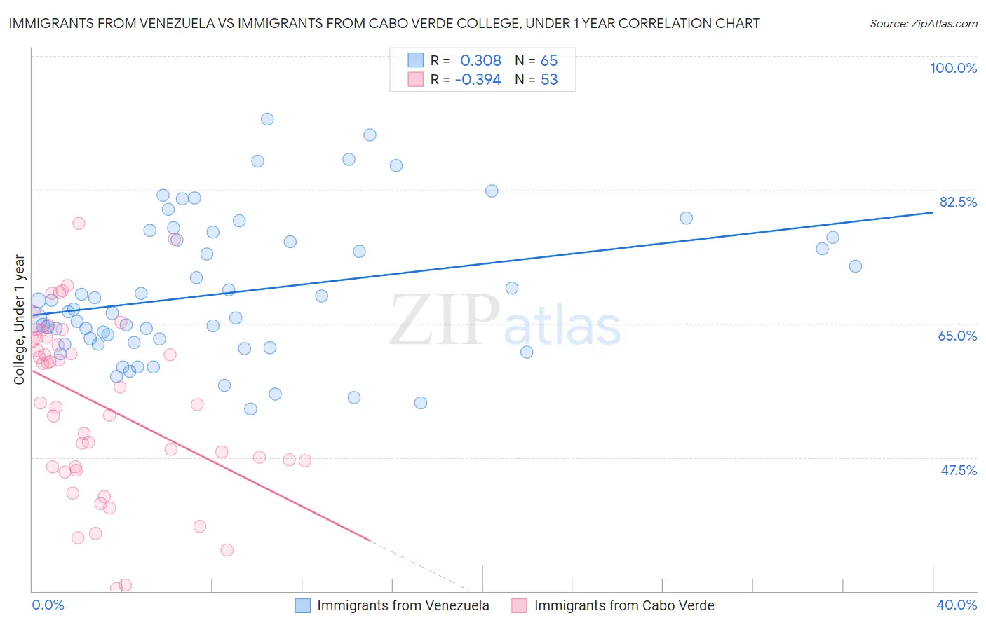 Immigrants from Venezuela vs Immigrants from Cabo Verde College, Under 1 year