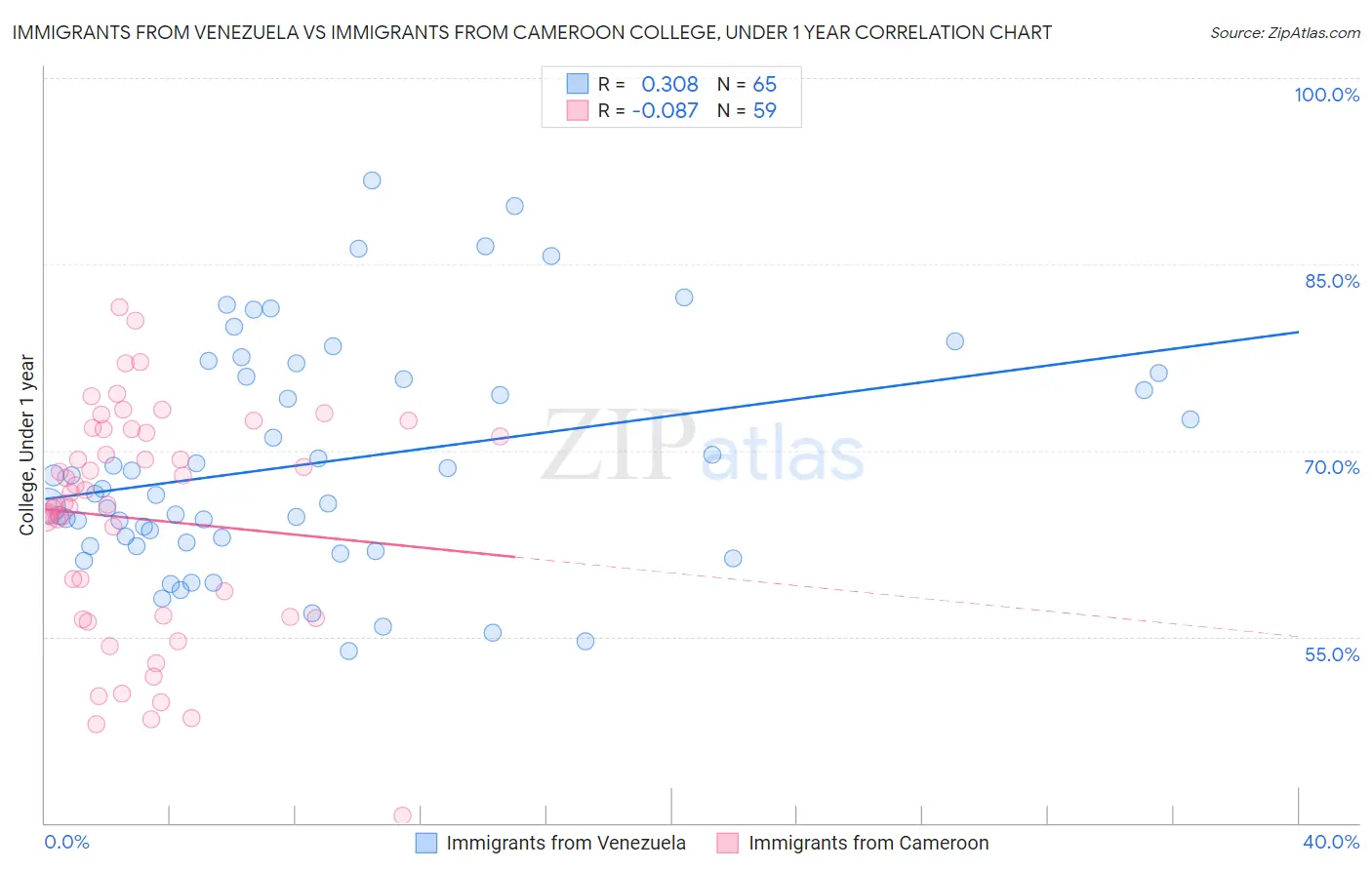 Immigrants from Venezuela vs Immigrants from Cameroon College, Under 1 year