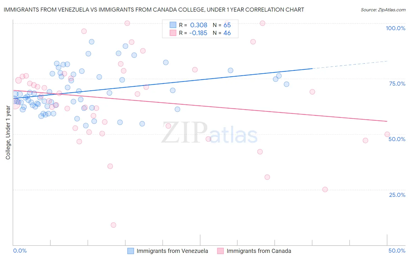 Immigrants from Venezuela vs Immigrants from Canada College, Under 1 year