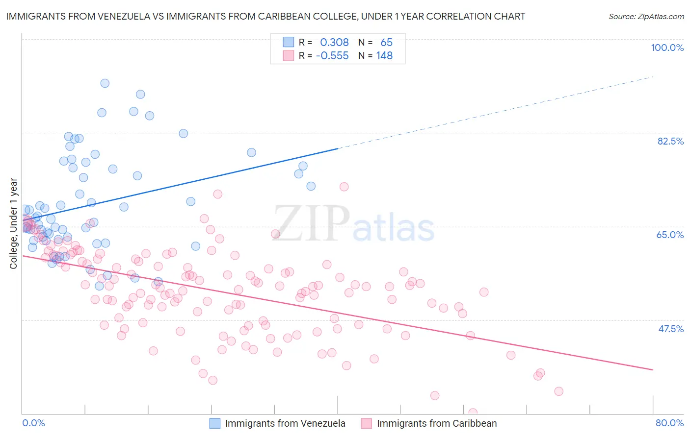 Immigrants from Venezuela vs Immigrants from Caribbean College, Under 1 year