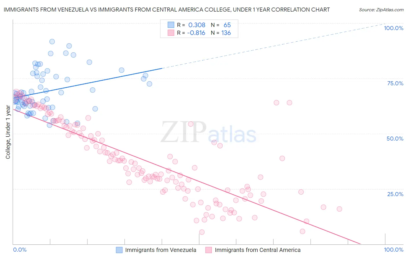 Immigrants from Venezuela vs Immigrants from Central America College, Under 1 year