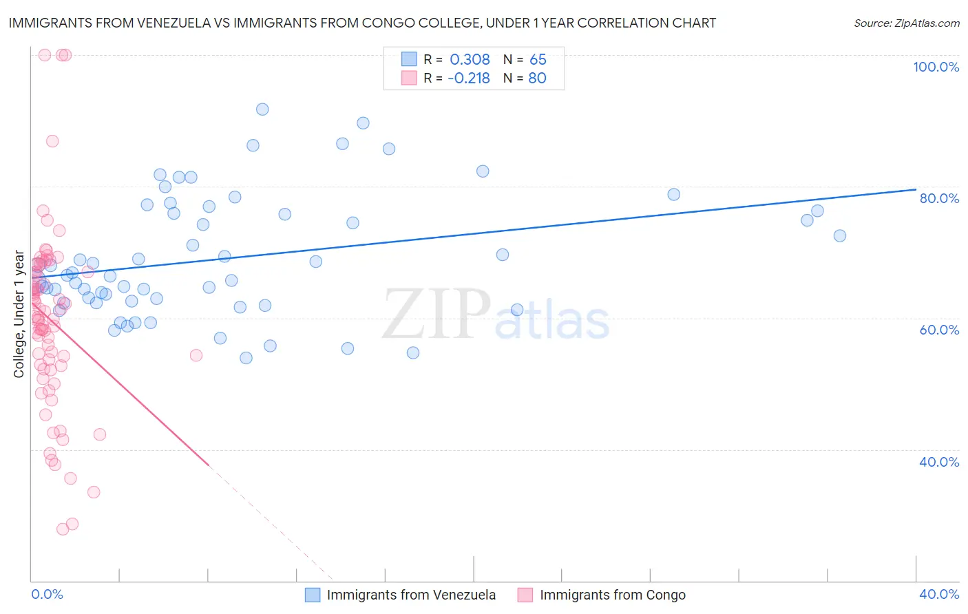 Immigrants from Venezuela vs Immigrants from Congo College, Under 1 year