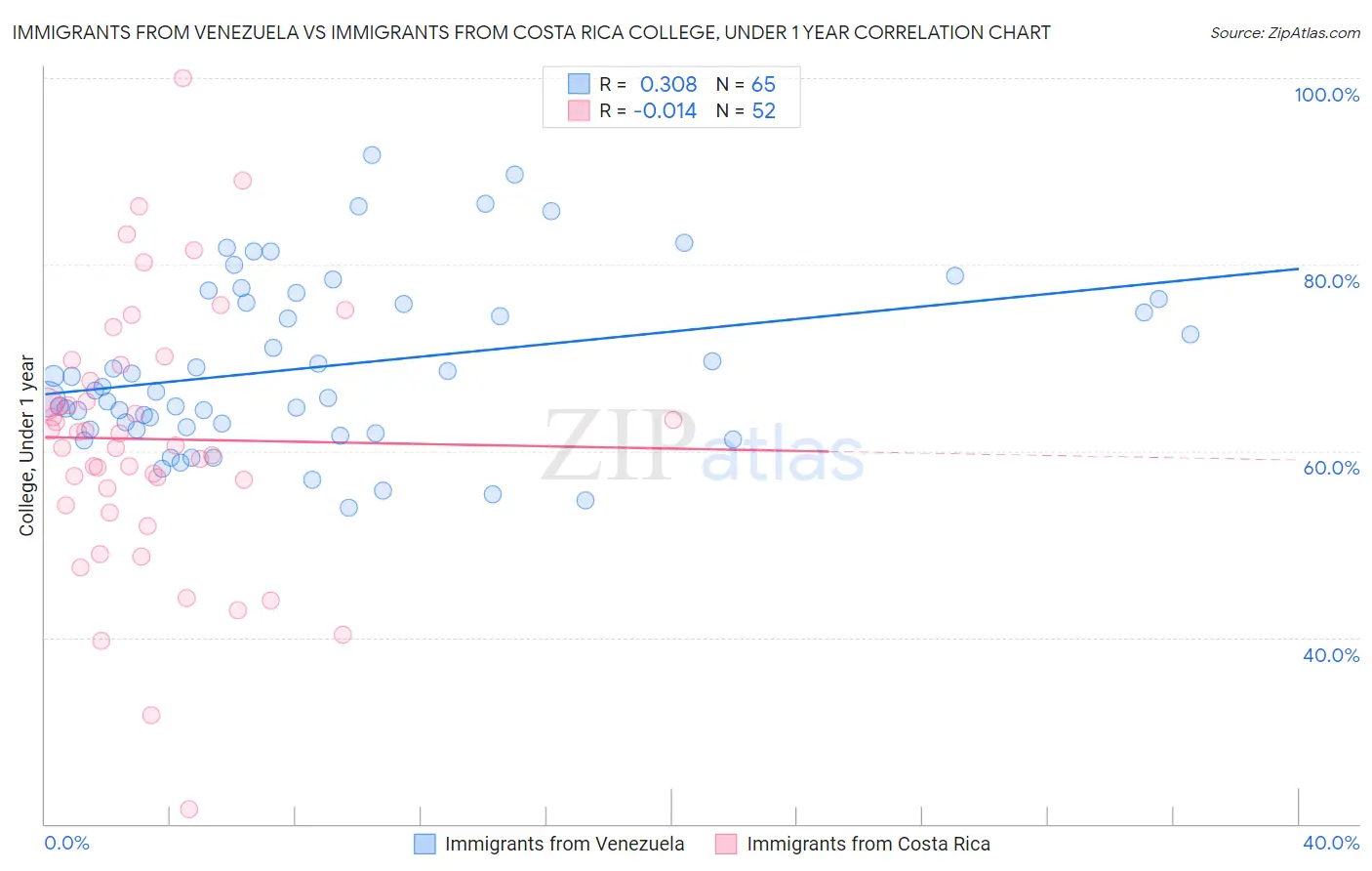 Immigrants from Venezuela vs Immigrants from Costa Rica College, Under 1 year