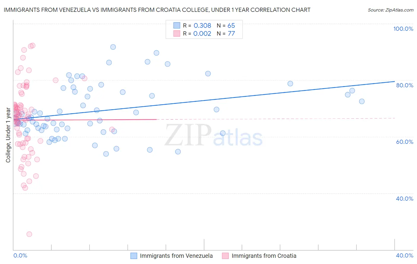 Immigrants from Venezuela vs Immigrants from Croatia College, Under 1 year