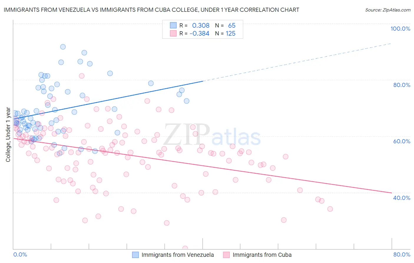 Immigrants from Venezuela vs Immigrants from Cuba College, Under 1 year