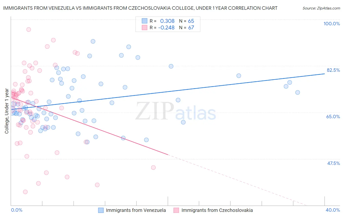 Immigrants from Venezuela vs Immigrants from Czechoslovakia College, Under 1 year