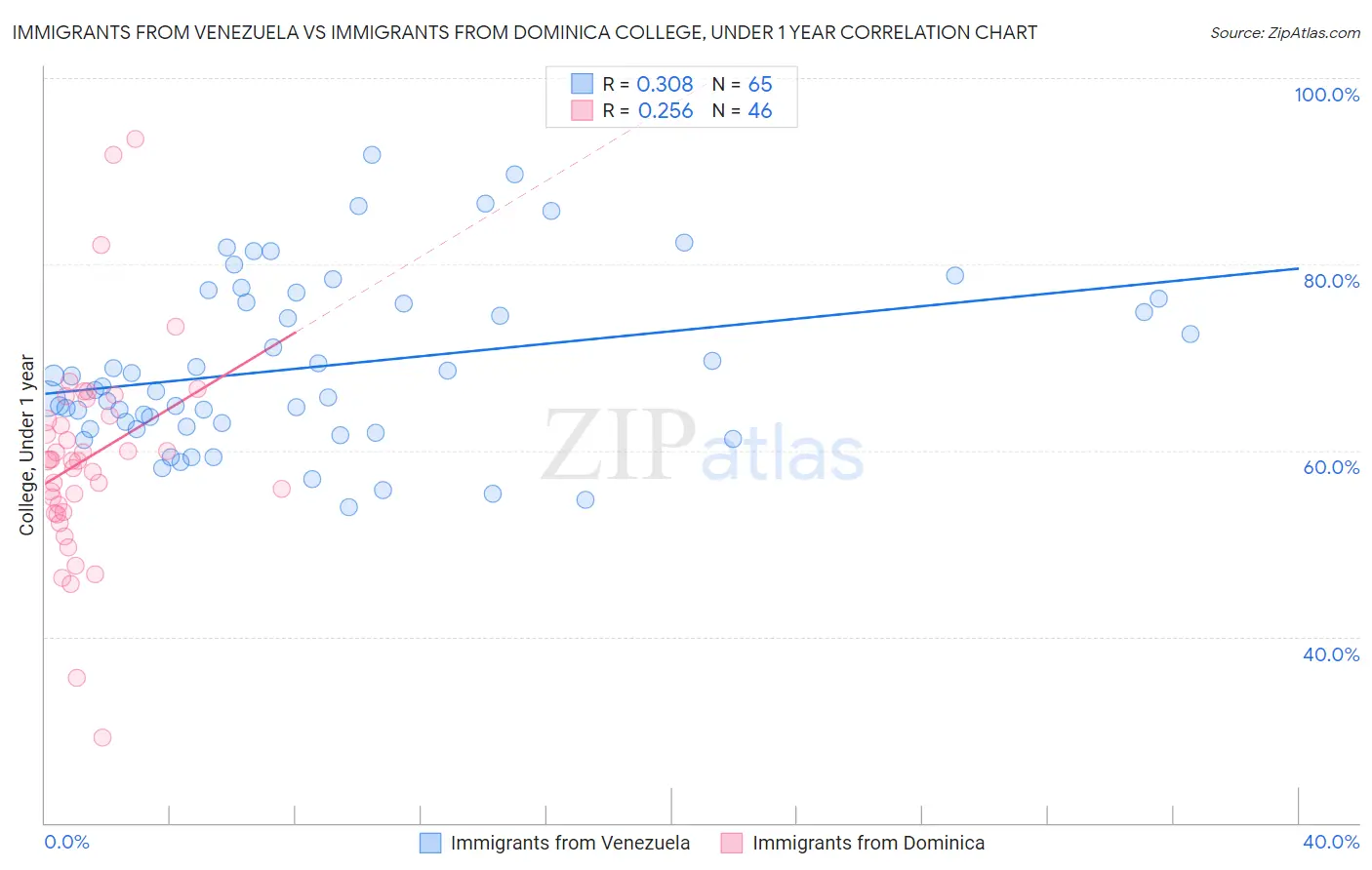 Immigrants from Venezuela vs Immigrants from Dominica College, Under 1 year