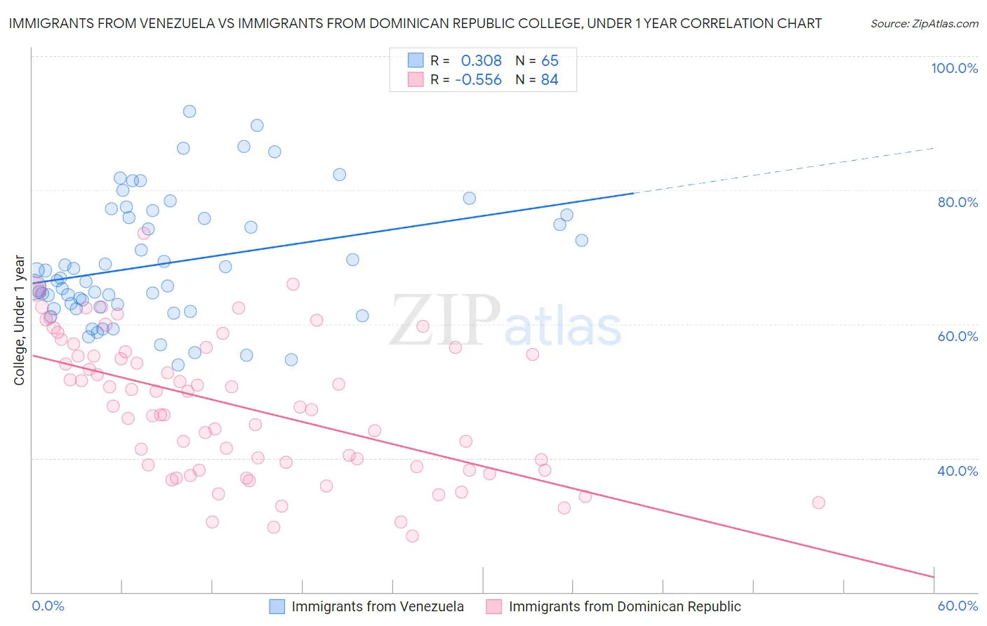 Immigrants from Venezuela vs Immigrants from Dominican Republic College, Under 1 year