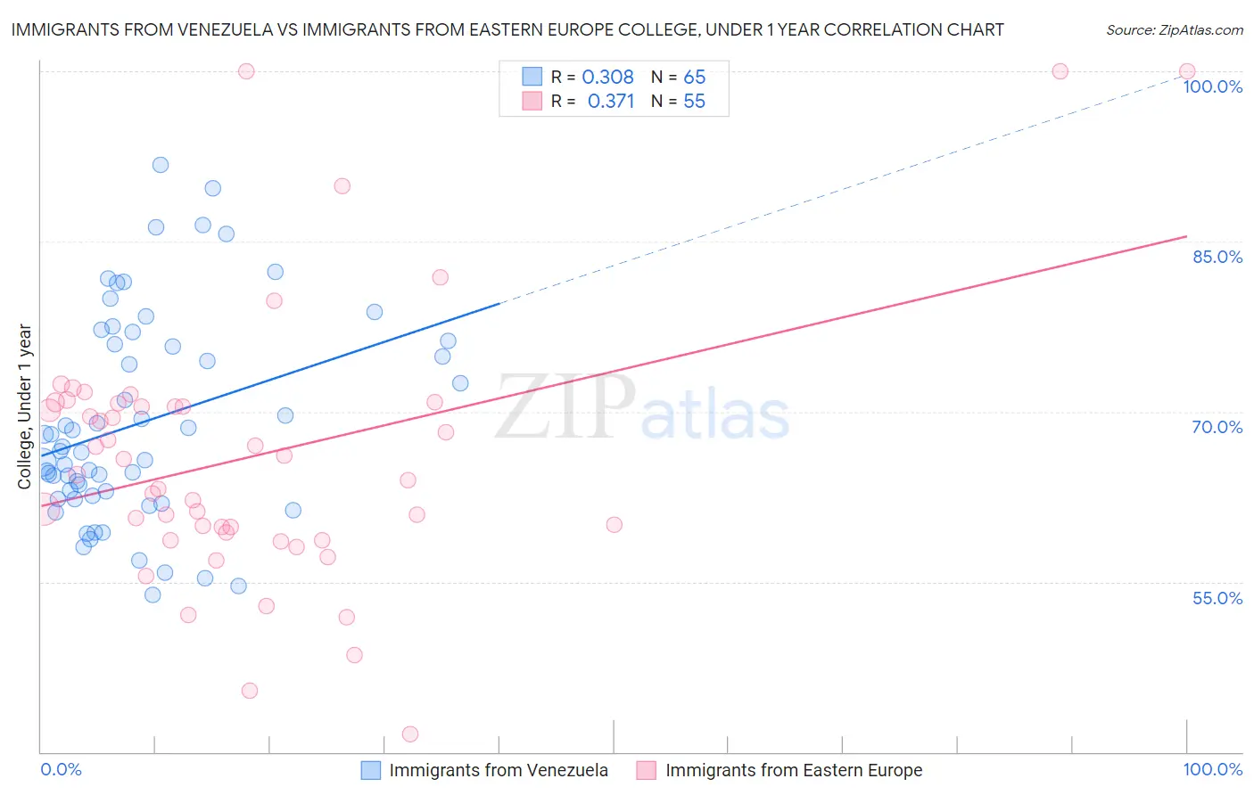 Immigrants from Venezuela vs Immigrants from Eastern Europe College, Under 1 year