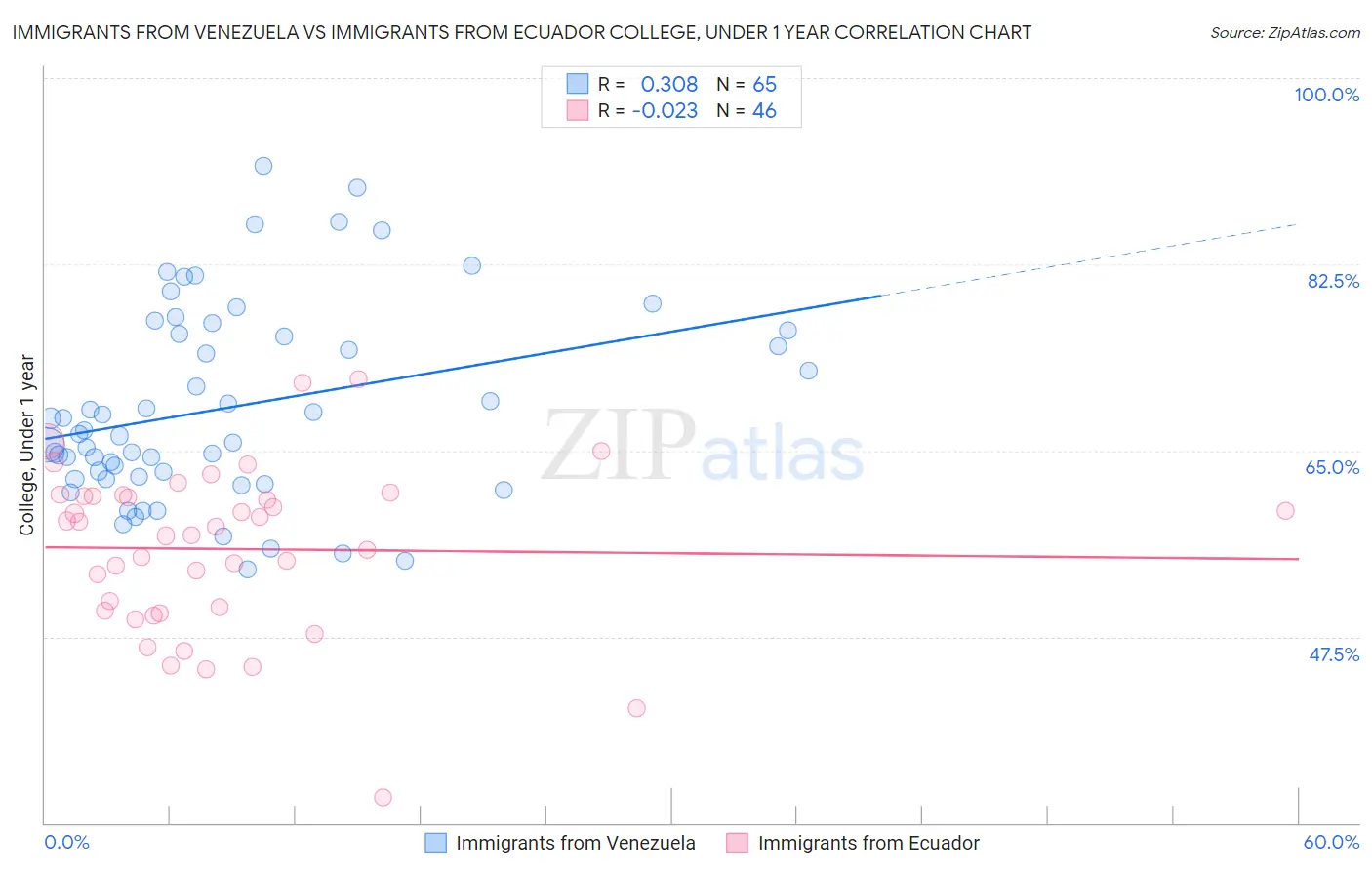 Immigrants from Venezuela vs Immigrants from Ecuador College, Under 1 year