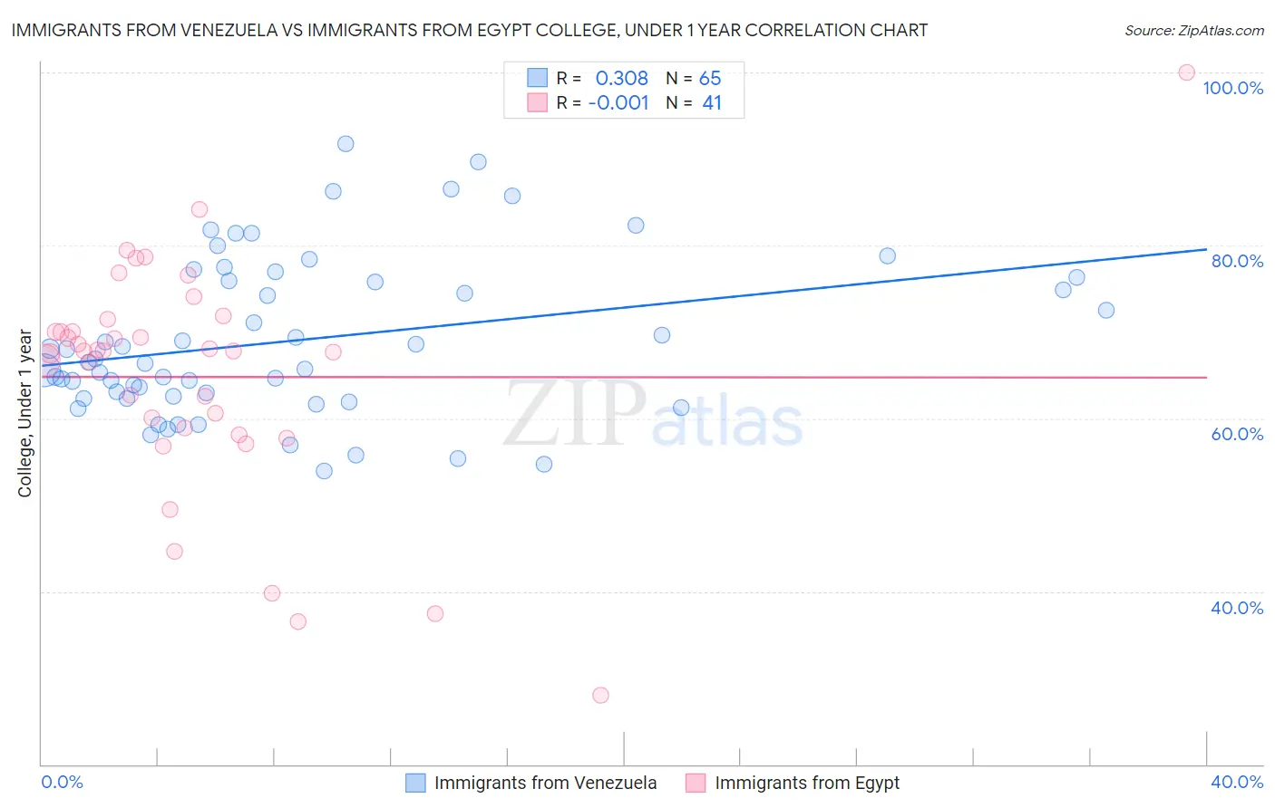 Immigrants from Venezuela vs Immigrants from Egypt College, Under 1 year